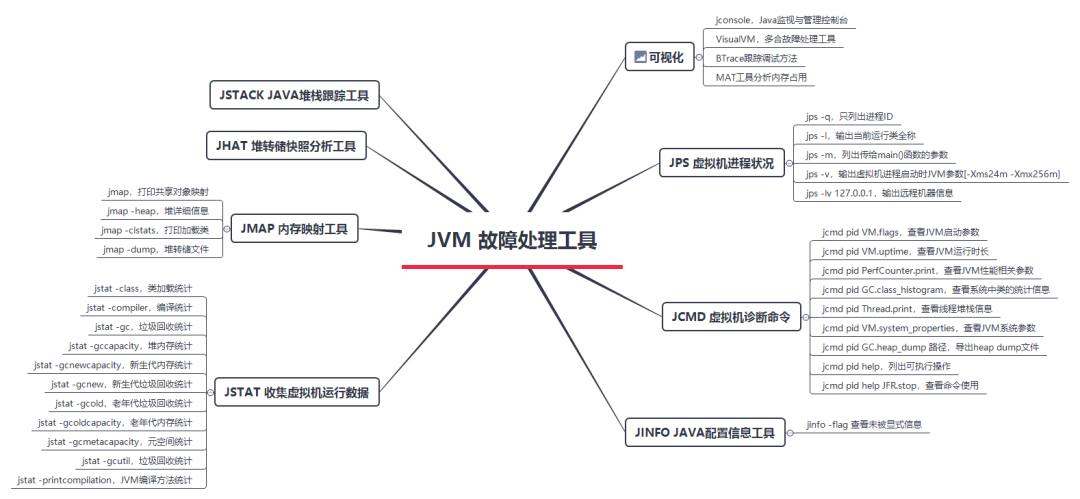 如何使用JVM故障處理工具