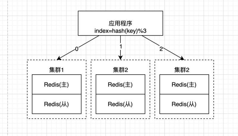 如何用Java实现一致性Hash算法