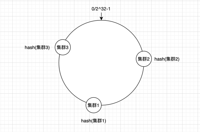 如何用Java實(shí)現(xiàn)一致性Hash算法