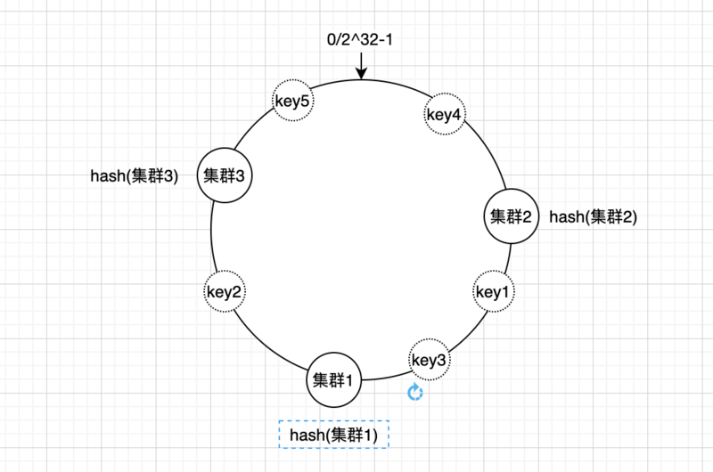 如何用Java實(shí)現(xiàn)一致性Hash算法