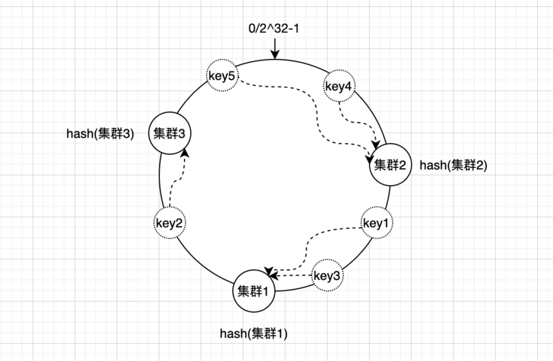 如何用Java实现一致性Hash算法