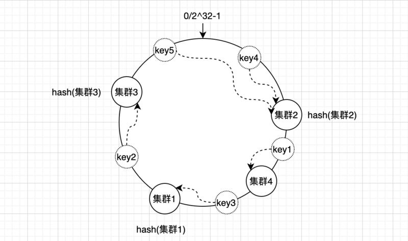 如何用Java实现一致性Hash算法