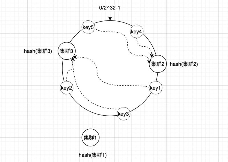 如何用Java实现一致性Hash算法