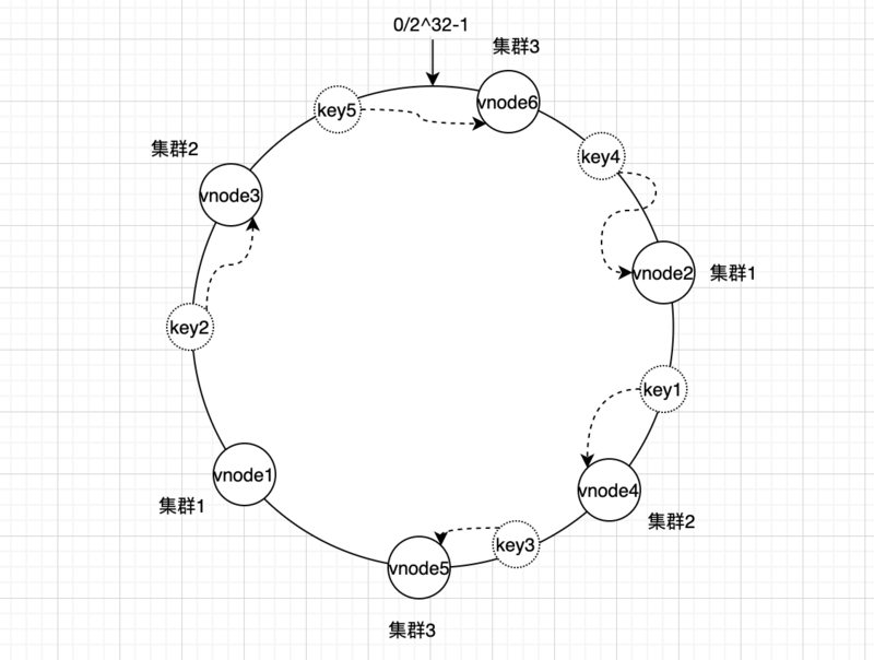 如何用Java实现一致性Hash算法