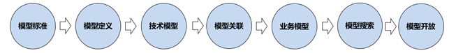 如何解读基于MOF的应用模型管理