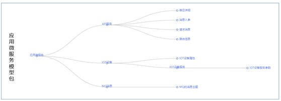 如何解读基于MOF的应用模型管理