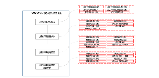 如何解读基于MOF的应用模型管理