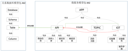 如何解读基于MOF的应用模型管理