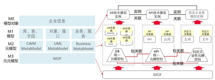 如何解读基于MOF的应用模型管理