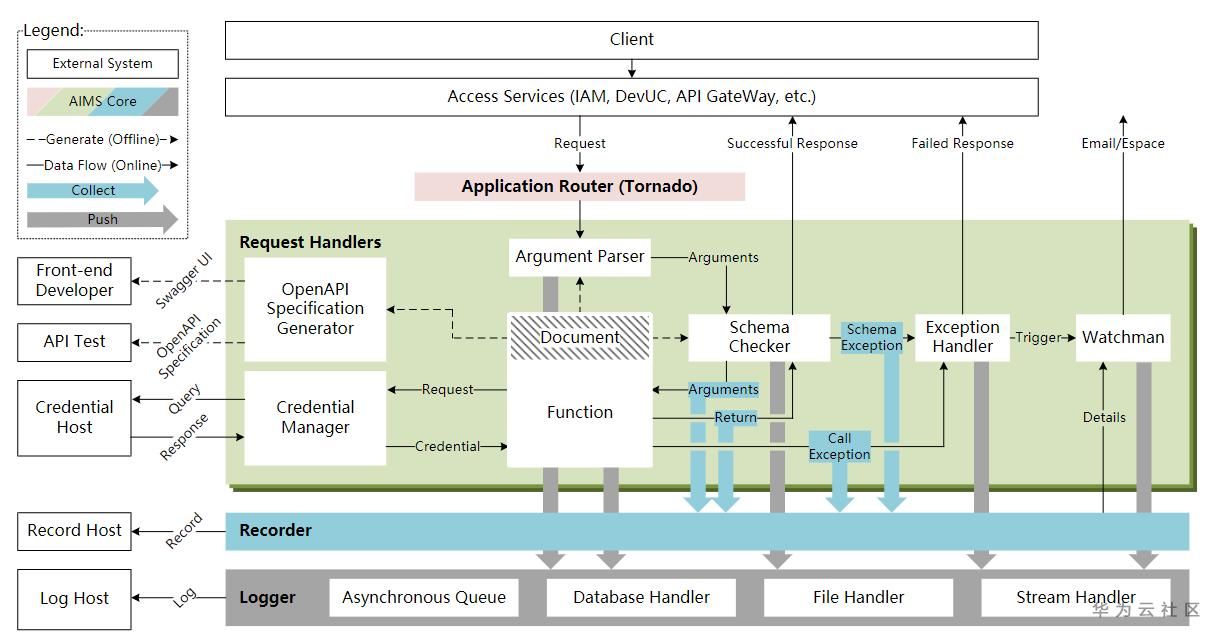如何理解文档驱动开发模式在AIMS中的应用