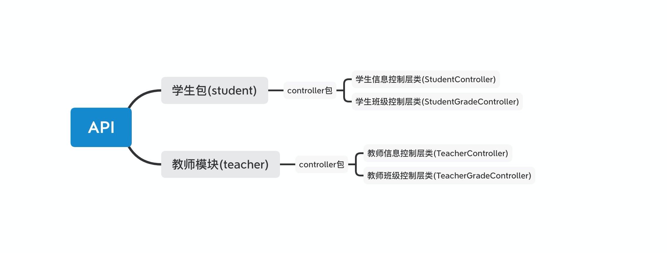 如何優(yōu)雅打印接口調(diào)用時(shí)長(zhǎng)