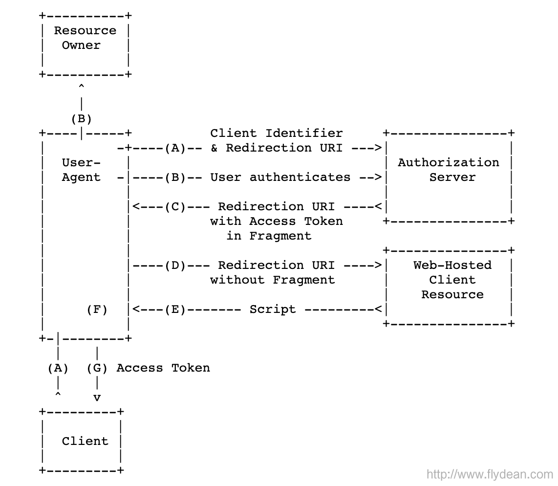 如何在onelogin中使用OpenId Connect Implicit Flow