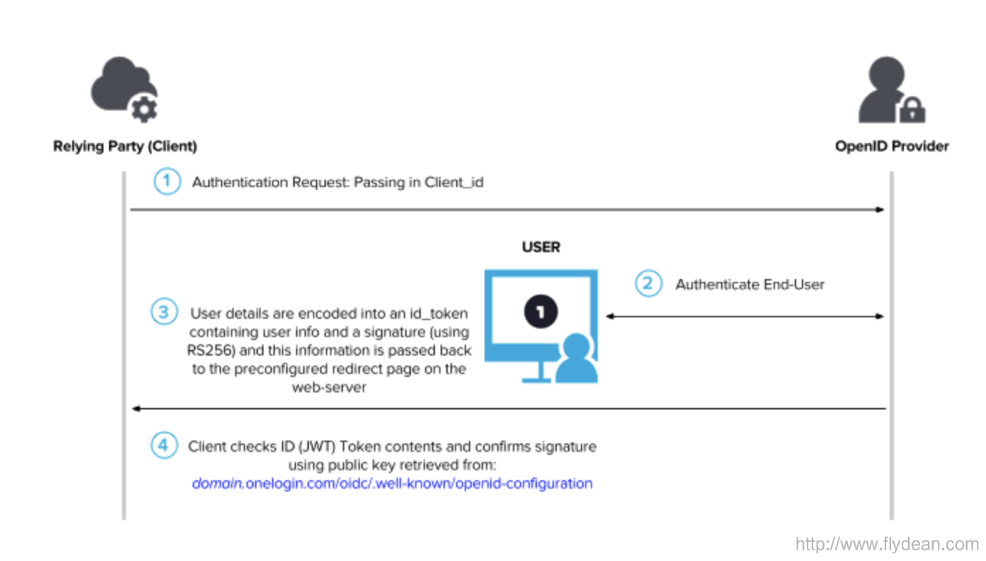 如何在onelogin中使用OpenId Connect Implicit Flow