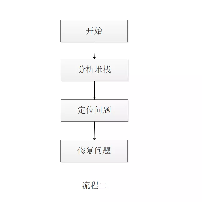 如何优化JVM OOM