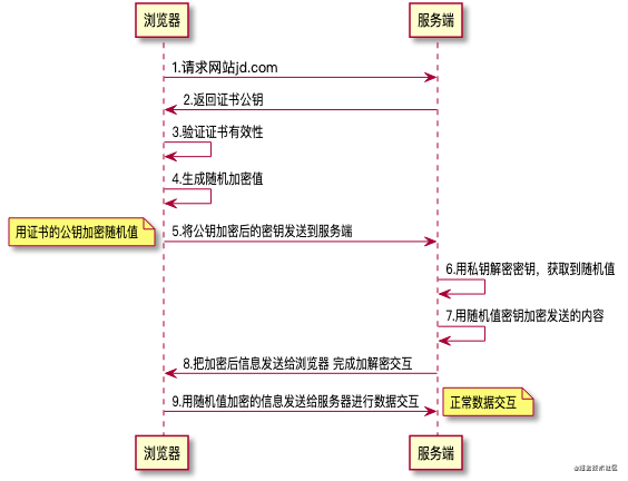 HTTPS的请求流程分析