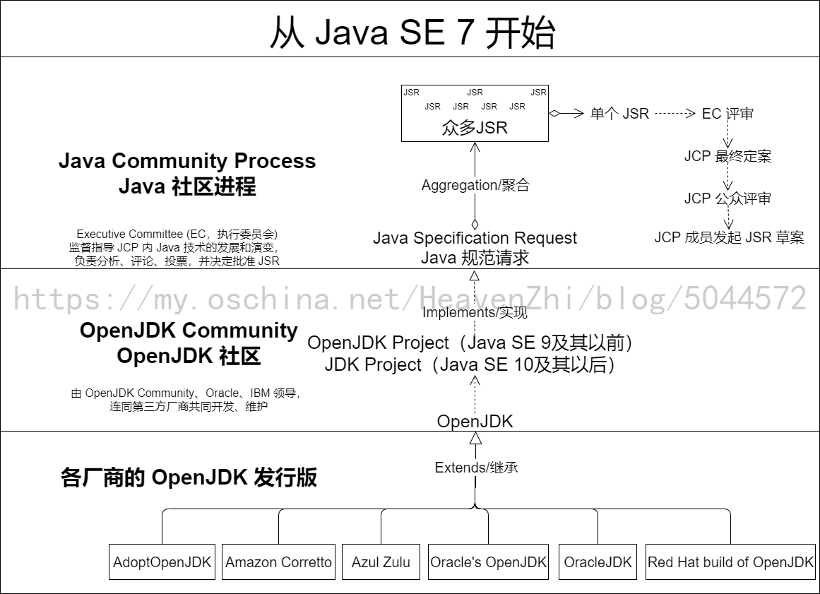 java中的OpenJDK是什么