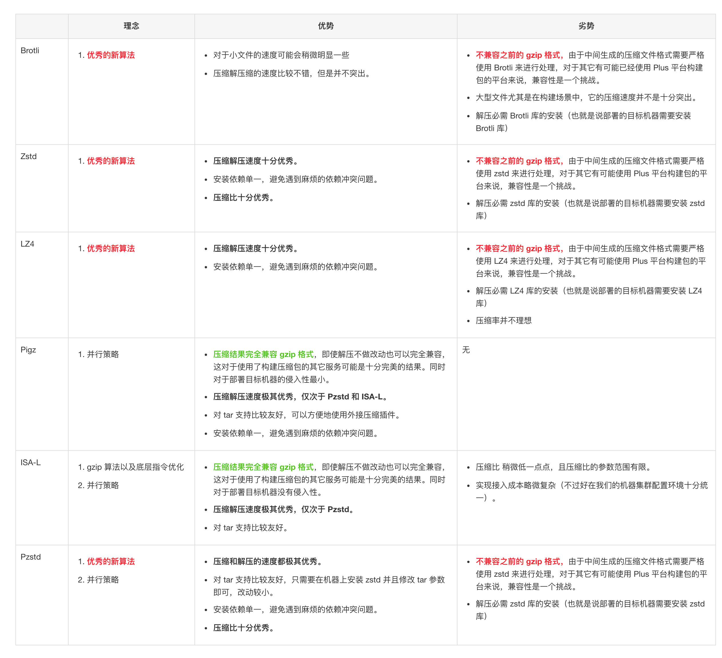 壓縮算法怎么在構(gòu)建部署中的優(yōu)化