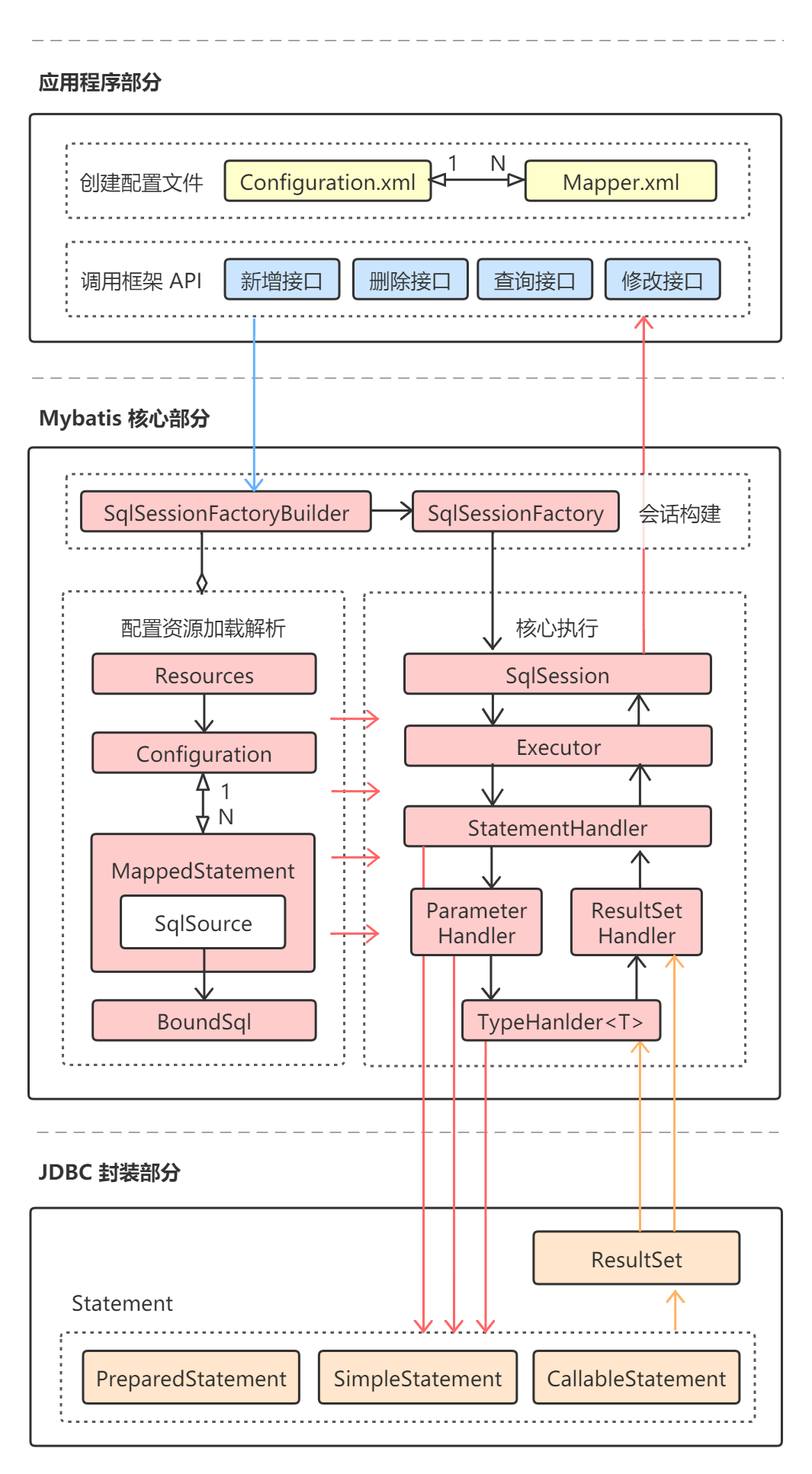 Mybatis最硬核的API是什么