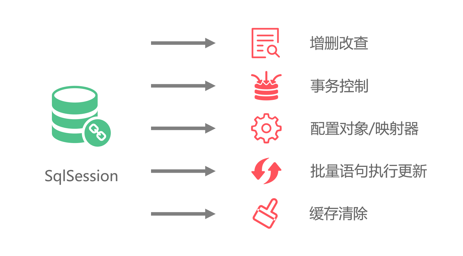 Mybatis最硬核的API是什么