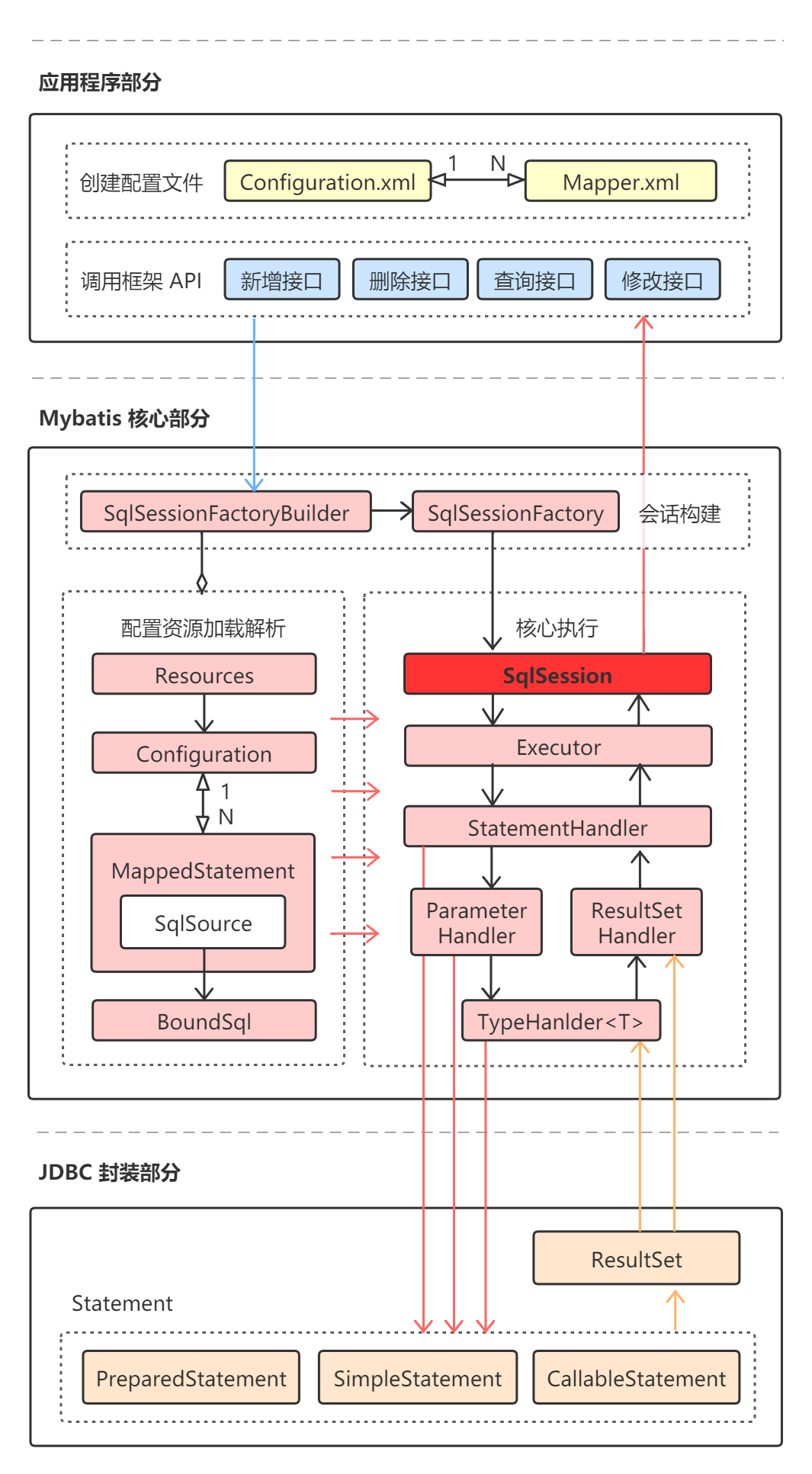 Mybatis最硬核的API是什么