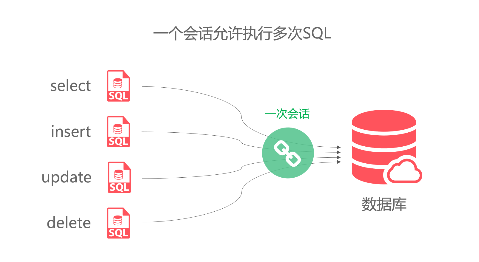 Mybatis最硬核的API是什么