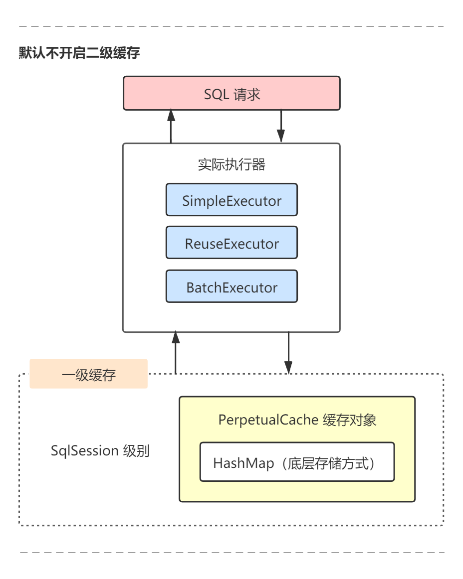 Mybatis最硬核的API是什么