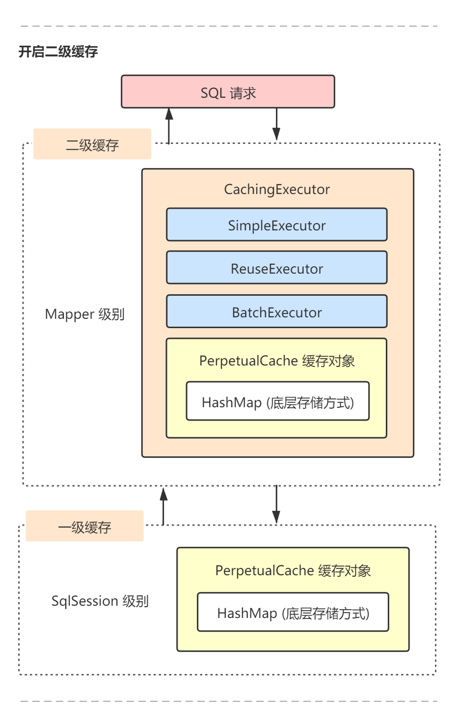 Mybatis最硬核的API是什么