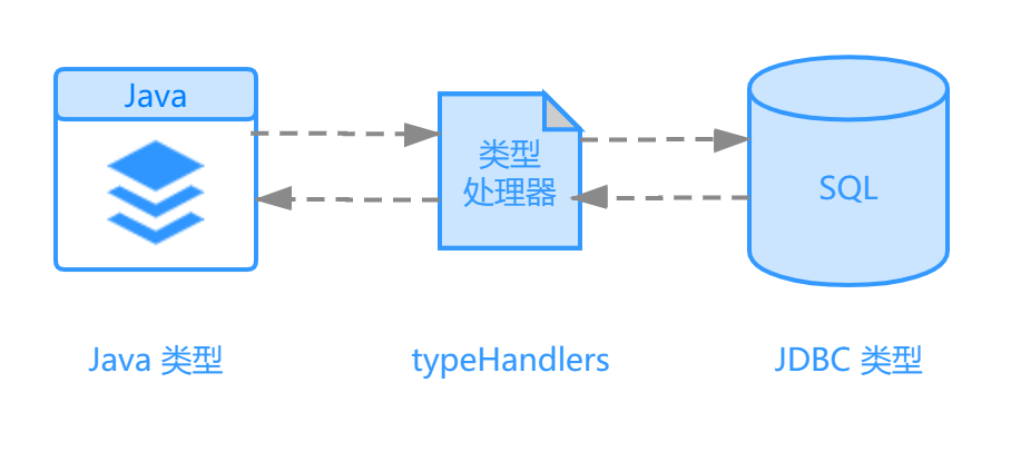 Mybatis最硬核的API是什么