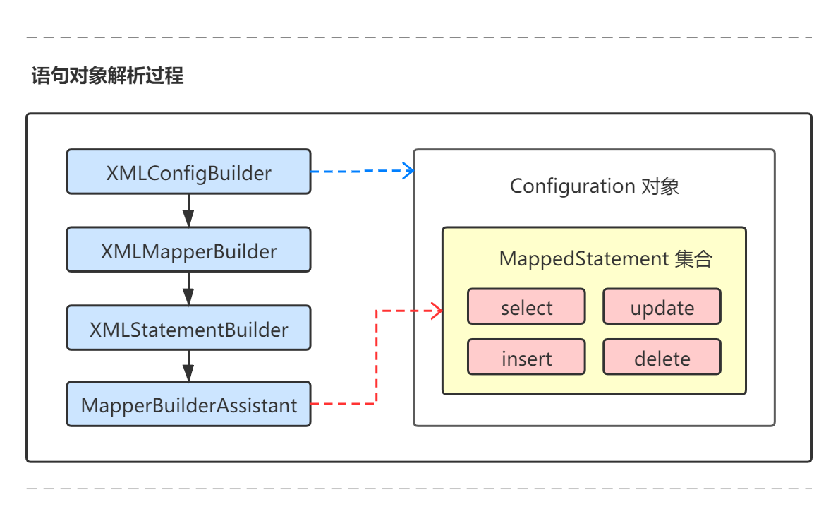 Mybatis最硬核的API是什么