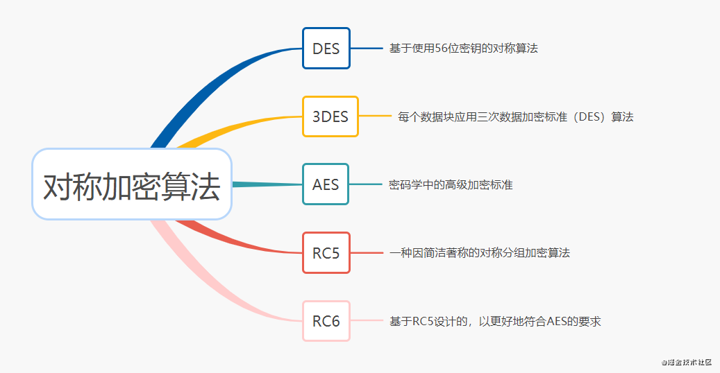 怎么安全传输存储用户密码