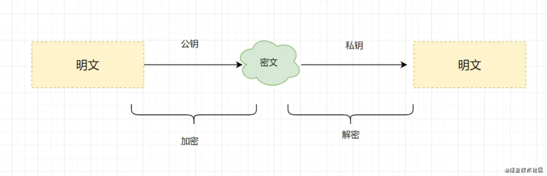 怎么安全传输存储用户密码