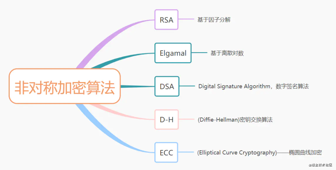 怎么安全传输存储用户密码