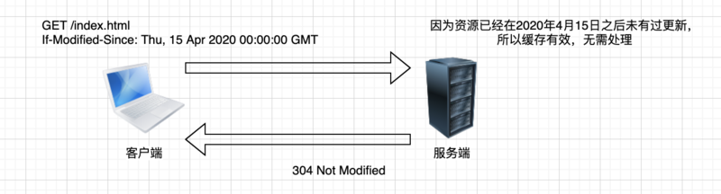 怎么理解缓存