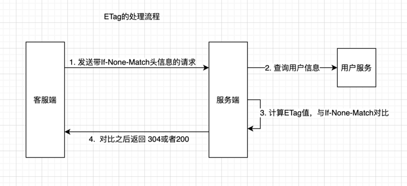 怎么理解缓存