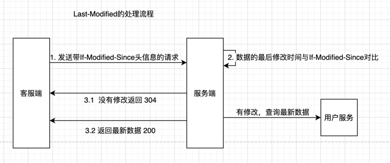 怎么理解缓存