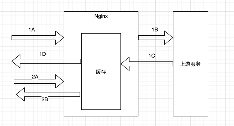 怎么理解缓存