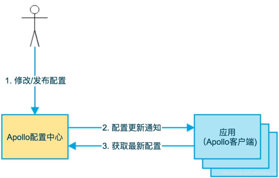 如何理解携程架构部开源的配置中心Apollo