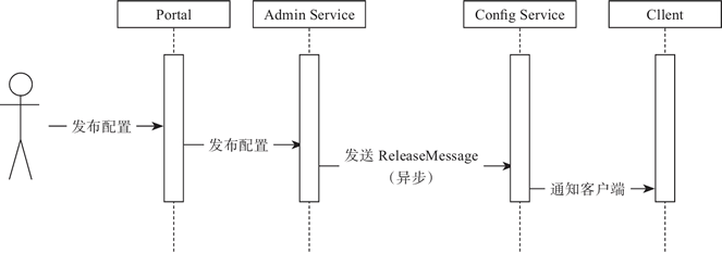 如何理解携程架构部开源的配置中心Apollo