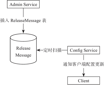 如何理解携程架构部开源的配置中心Apollo