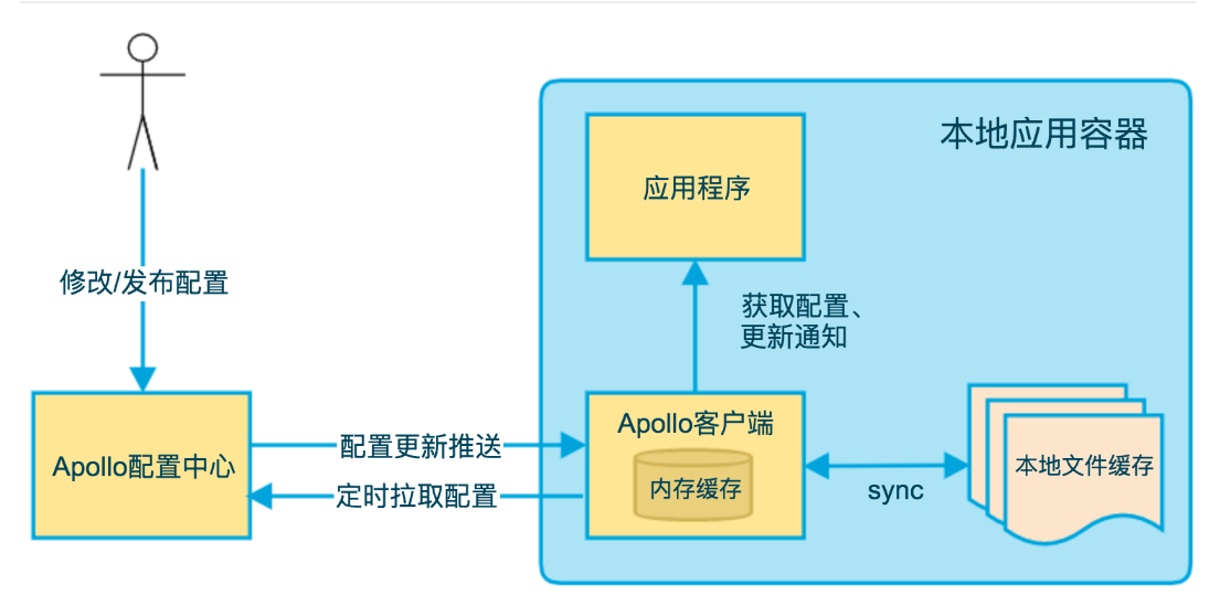 如何理解携程架构部开源的配置中心Apollo