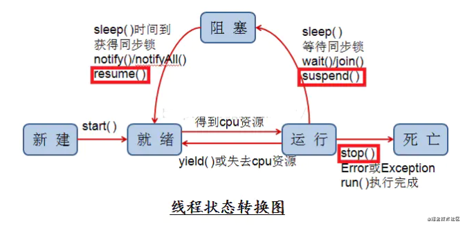 Java中怎样实现线程同步