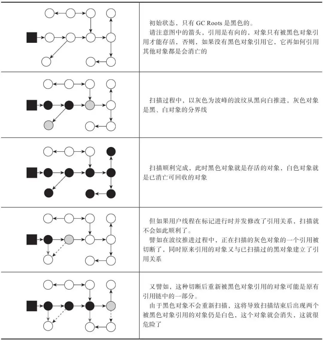 如何实现GC