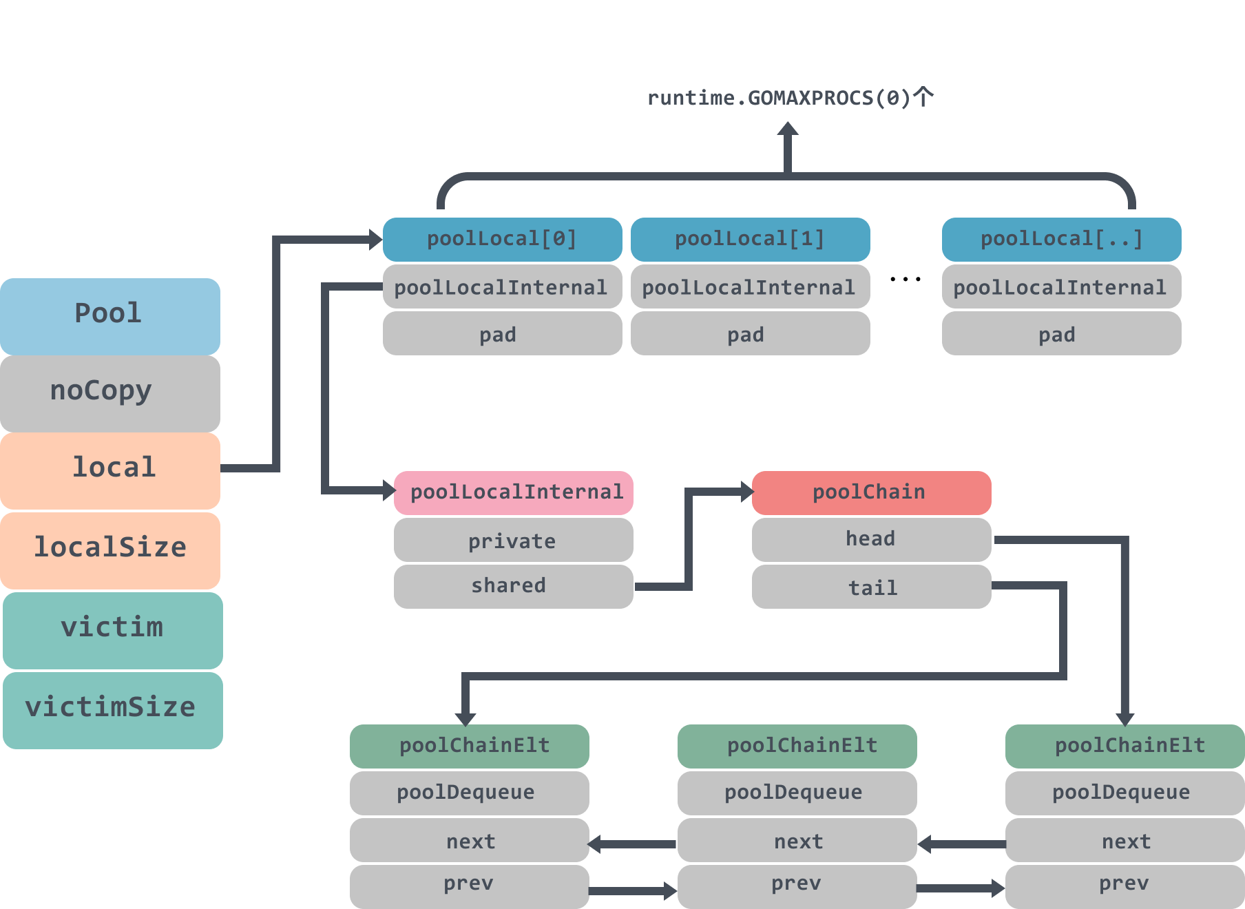 Golang中sync.Pool的作用是什么