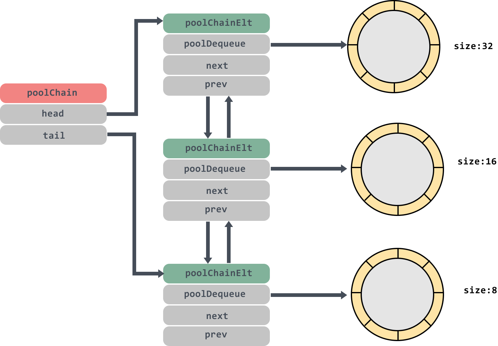 Golang中sync.Pool的作用是什么