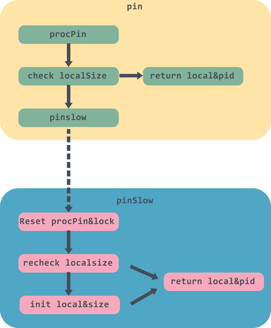 Golang中sync.Pool的作用是什么