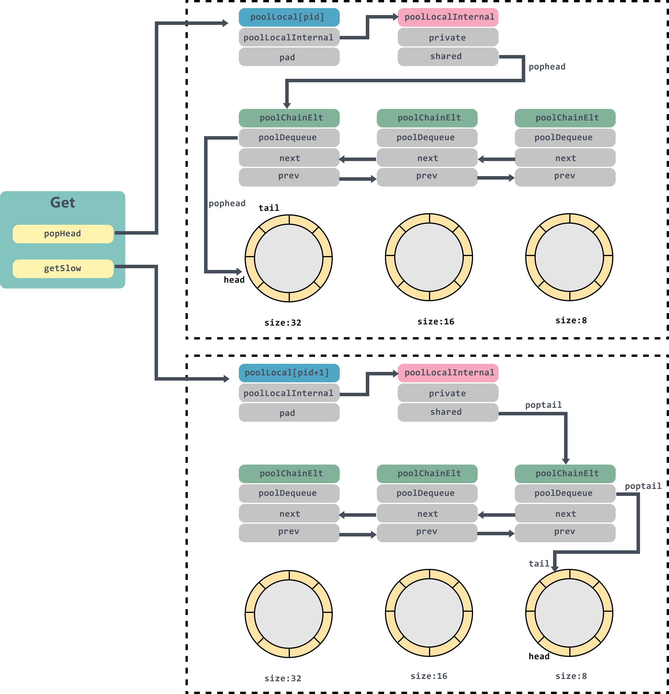 Golang中sync.Pool的作用是什么