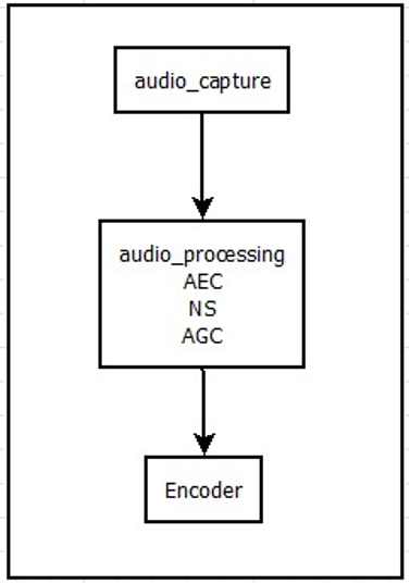 WebRTC的Audio在进入Encoder之前的处理流程是什么