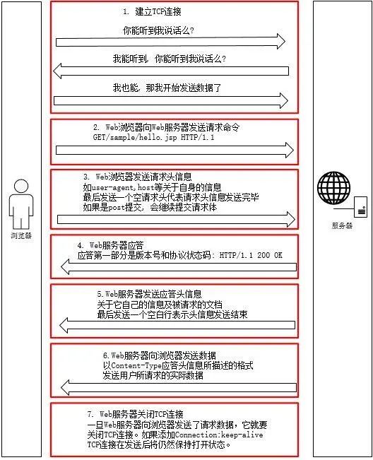 客户端请求是怎么到达服务器的