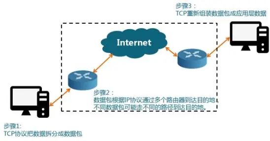 客户端请求是怎么到达服务器的