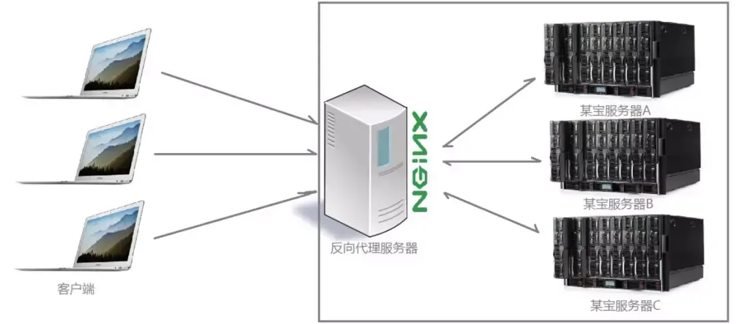 如何实现反向代理、负载均衡